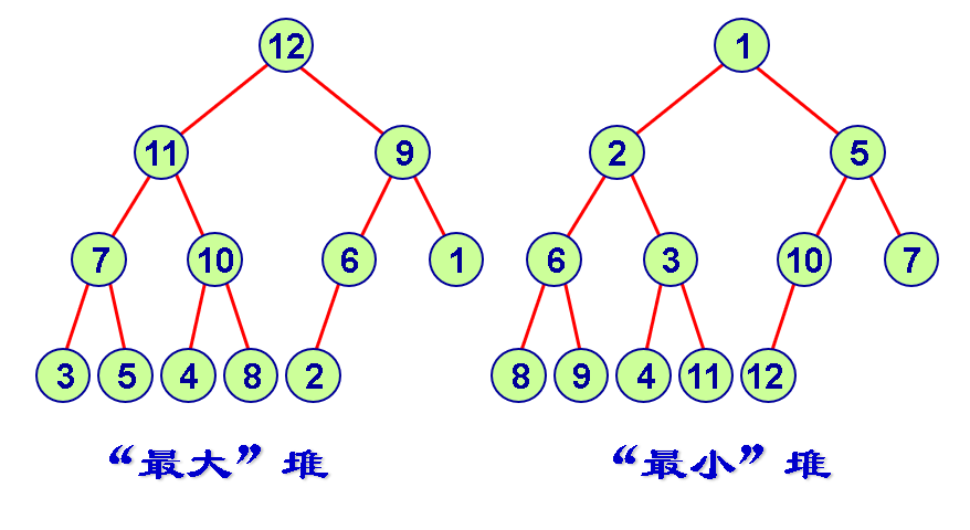 堆结构